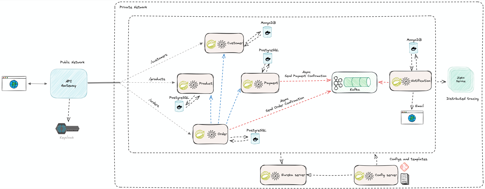 ECommerce Microservices Architecture